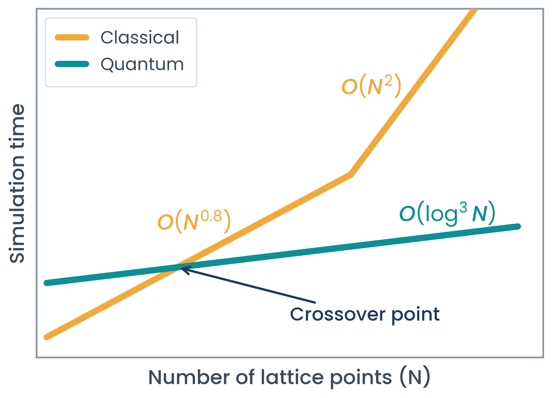QubitSolve scaling chart comparing classical CFD and quantum CFD simulation time